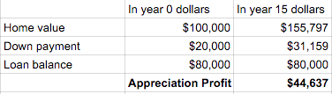 appreciation with leverage