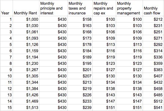 cash flow over 15 years