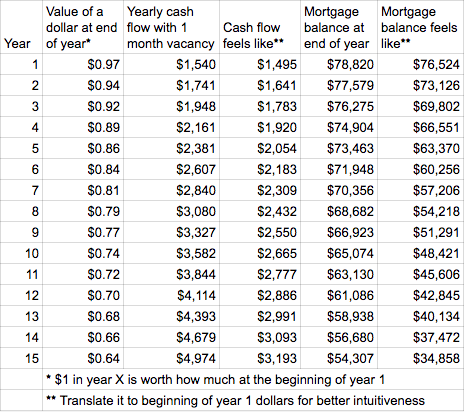 mortgage with inflation