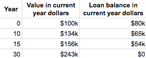 loan balance decreasing