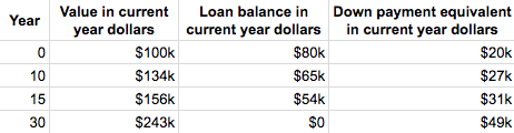 down payment equivalents