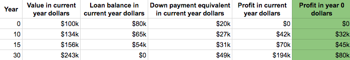 profit in year 0 dollars