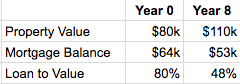 loan in yr 0 and 8