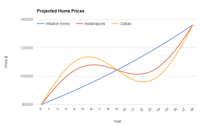 cyclical vs linear rental markets