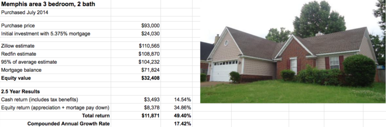 Rental Property Portfolio Update - Chowing Down on Appreciation ...